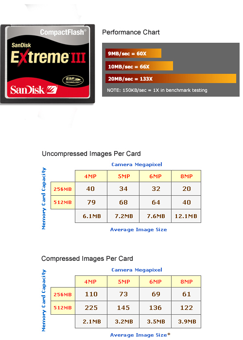 SanDisk 1GB Extreme III Compact Flash Card